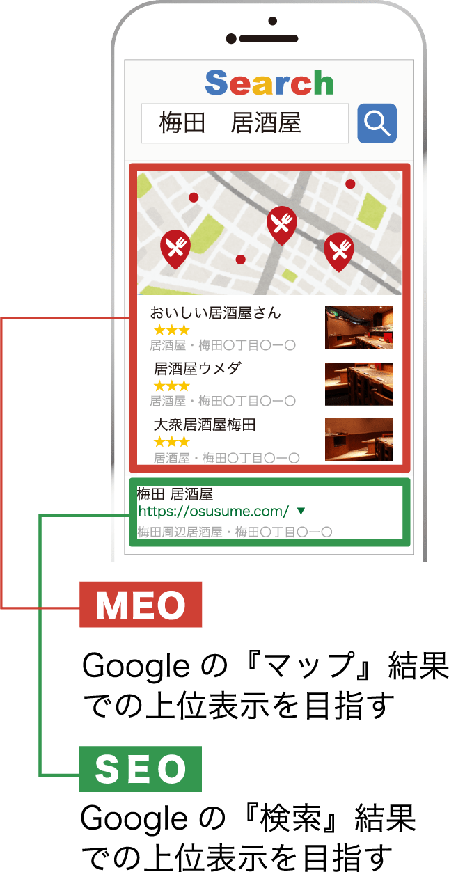 ・MEOはGoogleの『マップ』結果での上位表示を目指す　・SEOは『検索』結果での上位表示を目指す
