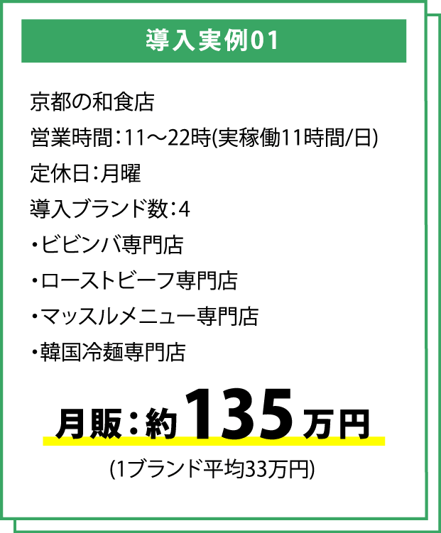 導入実例01 月販：約135万円（1ブランド平均33万円）