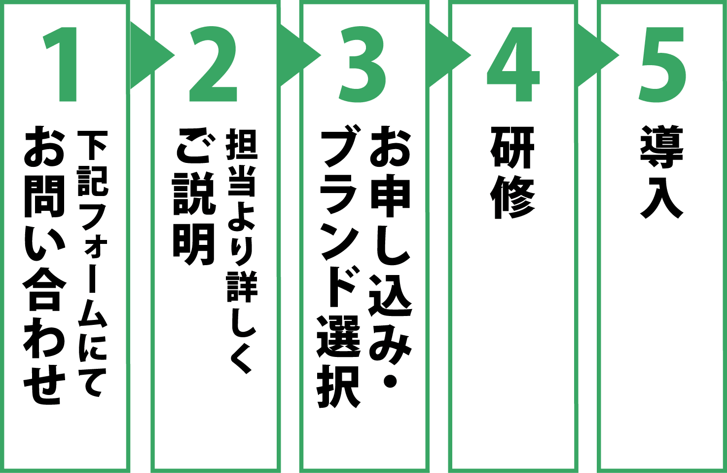 お問い合わせ→ご説明→お申込み・ブランド選択→研修→導入